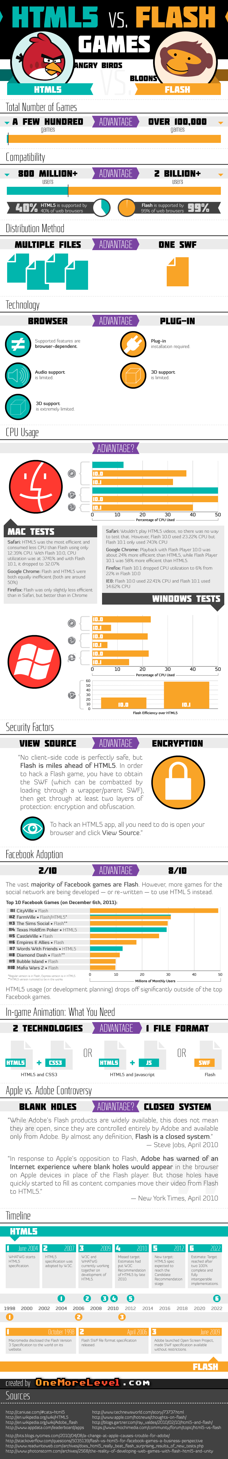 HTML5 vs Flash Games